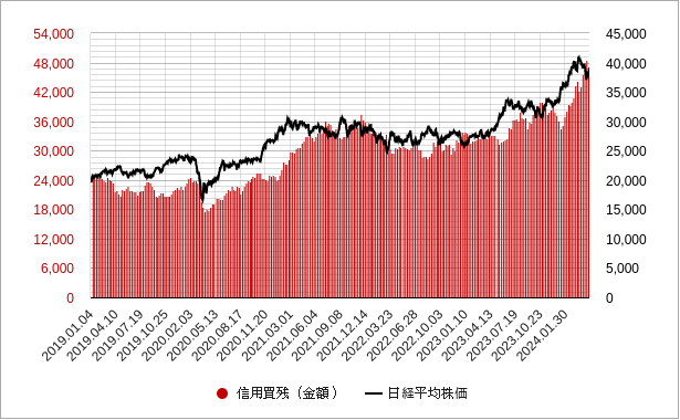 信用買残と日経平均株価のチャート