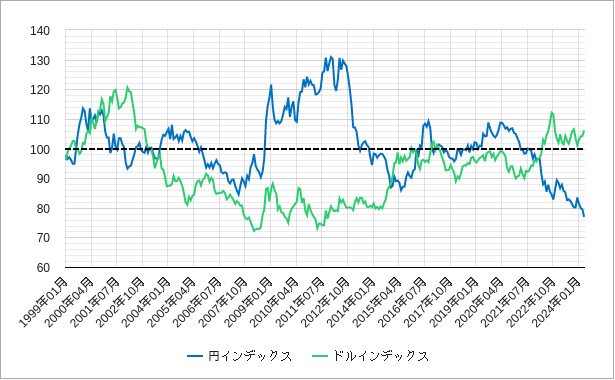 円インデックスとドルインデックスのチャート