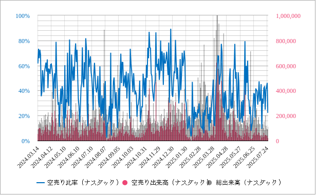 ナスダックの空売りの出来高のチャート