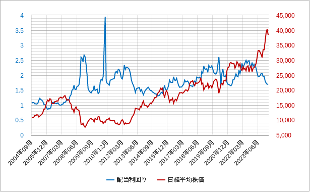 月足の日経平均株価の配当利回りのチャート