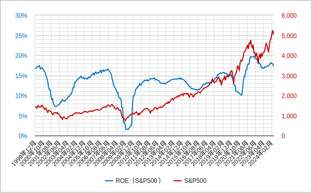 sp500のroe（自己資本利益率・株主資本利益率）と株価のチャート