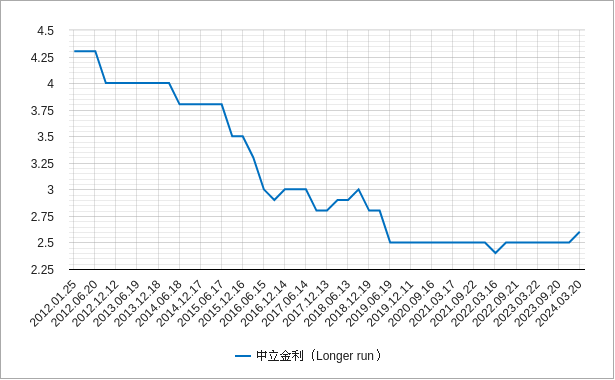中立金利（ロンガーラン/longer run）のチャート