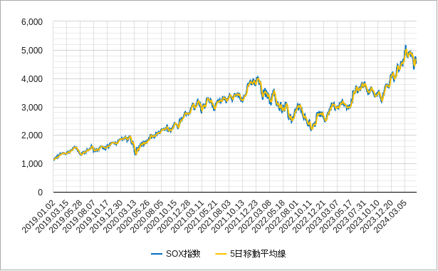 sox指数の5日移動平均線のチャート