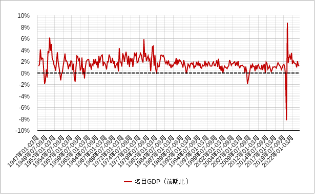 名目gdpの前期比のチャート