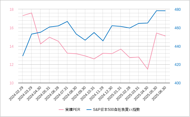 日本500自社株買い指数のPERのチャート