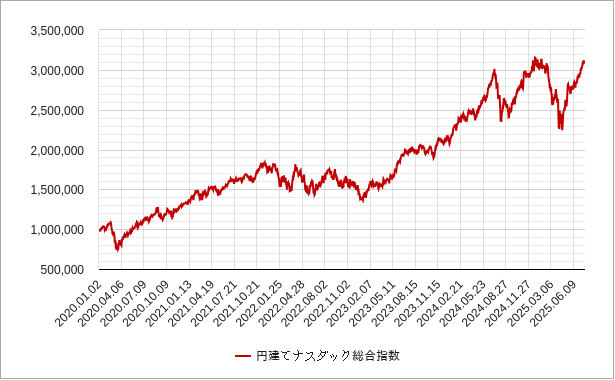 円建てナスダックのチャート