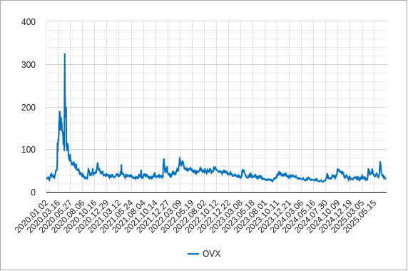 OVX ovxのチャート