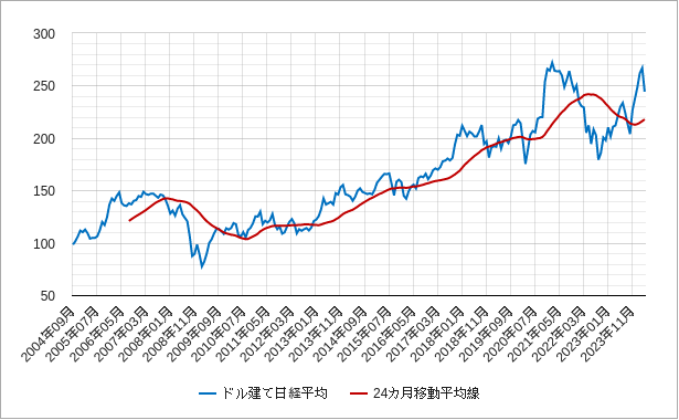 ドル建て日経平均株価の24カ月移動平均線のチャート