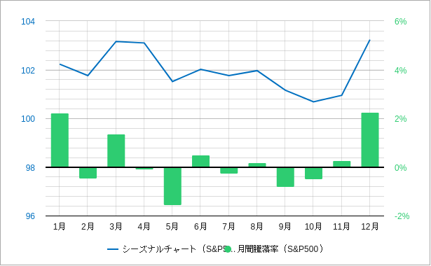 米国のインフレとスタグフレーション時代のS&P500のシーズナルチャートと騰落率