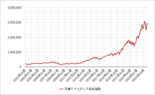 円建てナスダック（円換算ナスダック）の長期チャート