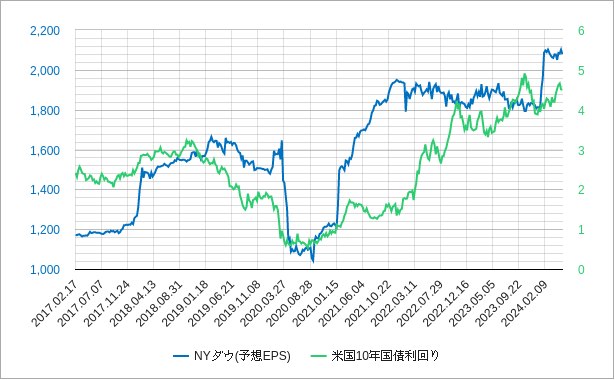 nyダウ（ニューヨークダウ）のepsと米国10年国債利回り（長期金利）のチャート