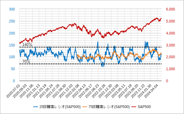 s&p500の25日騰落レシオと75日騰落レシオのチャート