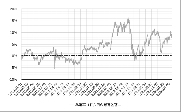想定為替レートとドル円の乖離率のチャート