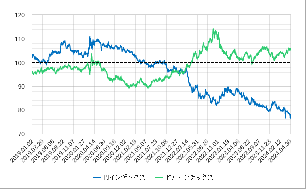 円インデックス（円指数）とドルインデックス（ドル指数）のチャート