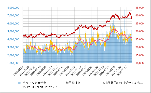 プライム市場の売買代金の移動平均線のチャート