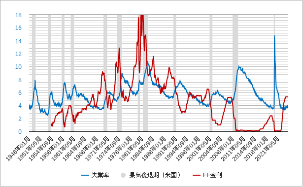 失業率とFF金利（FFレート）のチャート