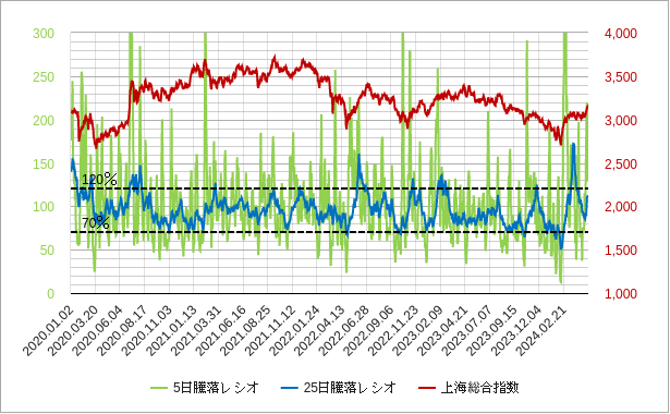 上海総合指数の5日騰落レシオと25日騰落レシオのチャート