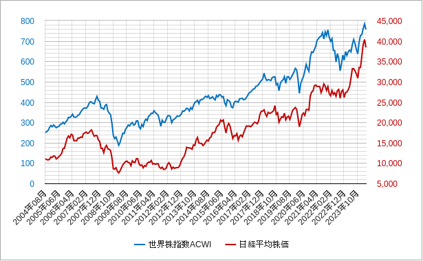 世界株指数（acwi）と日経平均株価のチャート（月足）