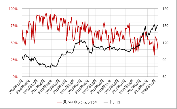 ポジション比率（ドル円）のチャート