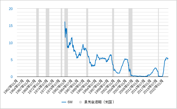 月足の米国6ヶ月物国債利回りと景気後退期のチャート