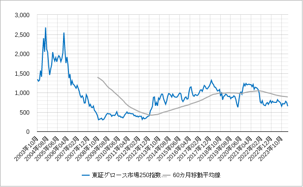 東証グロース市場250指数の60カ月移動平均線のチャート