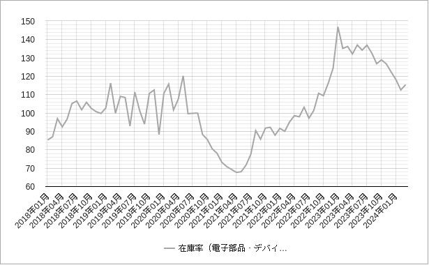 電子部品デバイス工業の在庫率のチャート