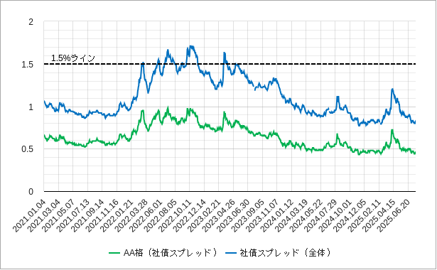 米国のAA格の社債スプレッドのチャート