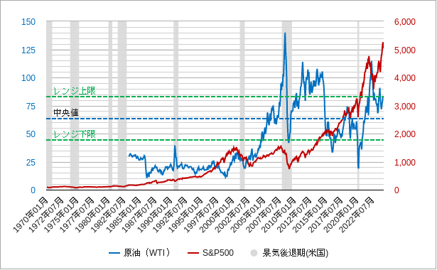 原油価格と米国株（sp500）と景気後退期のチャート