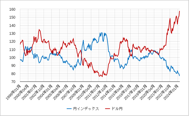 円インデックスとドル円の月次の比較チャート