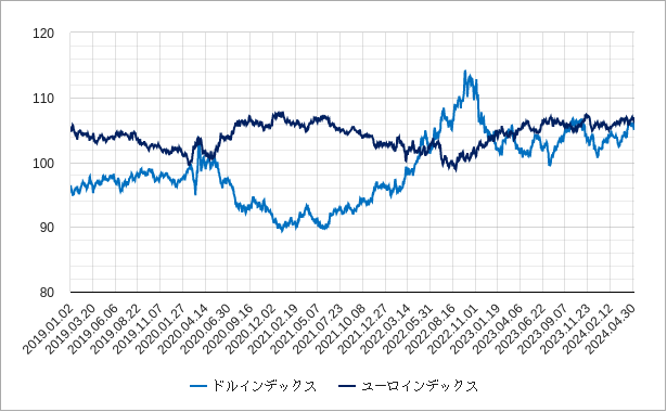 ドルインデックス（ドル指数）とユーロインデックス（ユーロ指数）のチャート