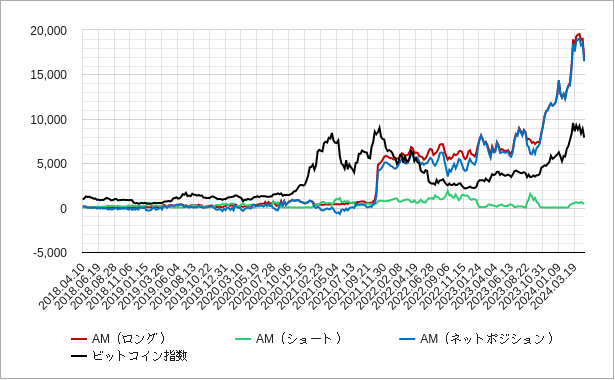 ビットコイン先物の機関投資家のポジション（買い建玉と売り建玉）のチャート