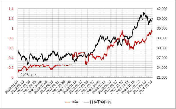 日本10年国債利回りと日経平均株価のチャート