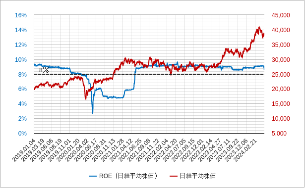日経平均株価のroeのチャート