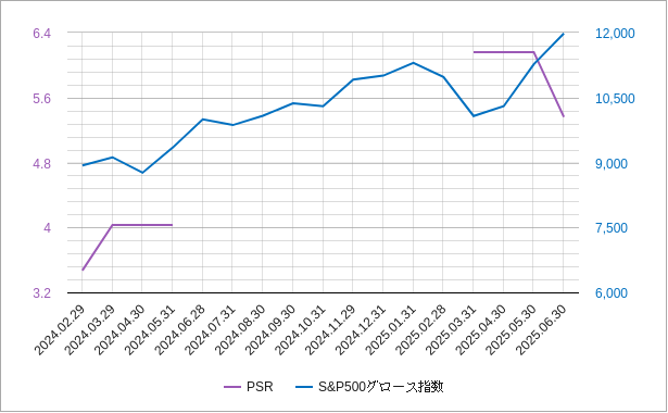 米国（アメリカ）のグロース指数のPSRのチャート