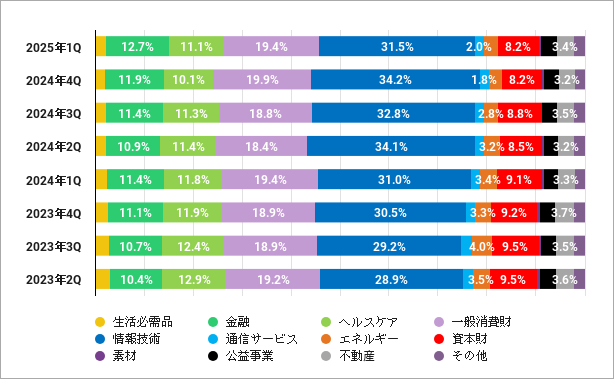 ブラックロックのポートフォリオに占めるセクター別の割合 ブラックロックのポートフォリオに占めるセクター別の割合のグラフ