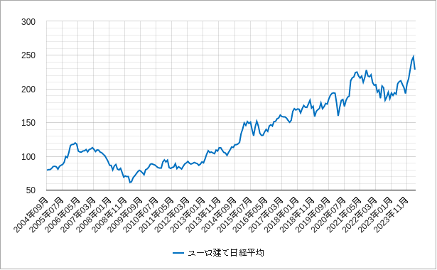 月足のユーロ建て日経平均株価のチャート