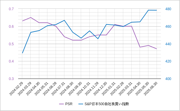 日本500自社株買い指数のPSRのチャート