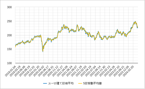 ユーロ建て日経平均株価の5日移動平均線のチャート