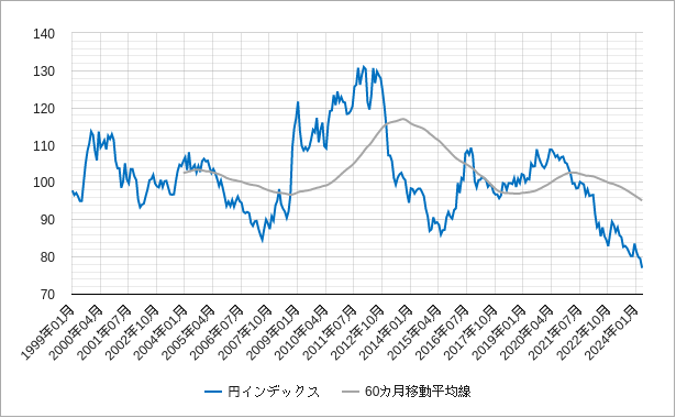 円インデックスの60カ月移動平均線のチャート