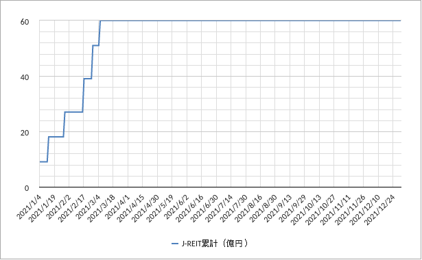 2021年の日銀J-REIT買いの単年チャート 日銀J-REIT買いチャート2021年