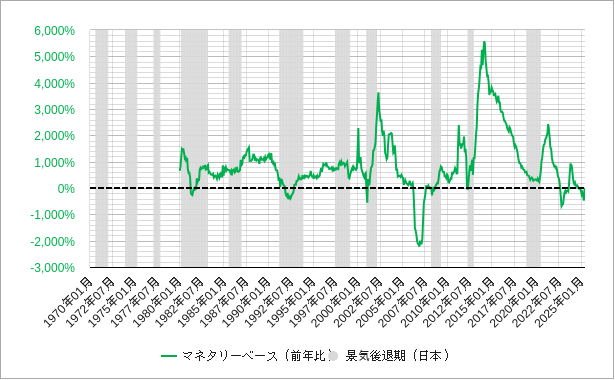 日本のマネタリーベースの前年比のチャート