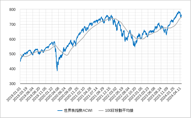 世界株指数acwiの100日線のチャート