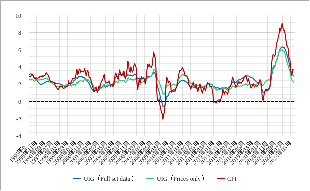 uig（基調的インフレ率）のチャート