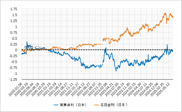 日本の実質金利と名目金利のチャート
