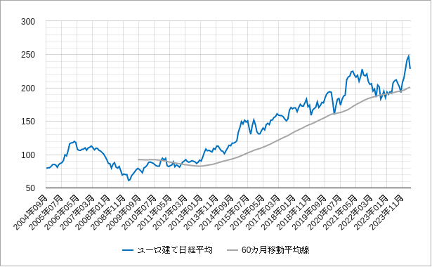 ユーロ建て日経平均株価の60カ月移動平均線のチャート