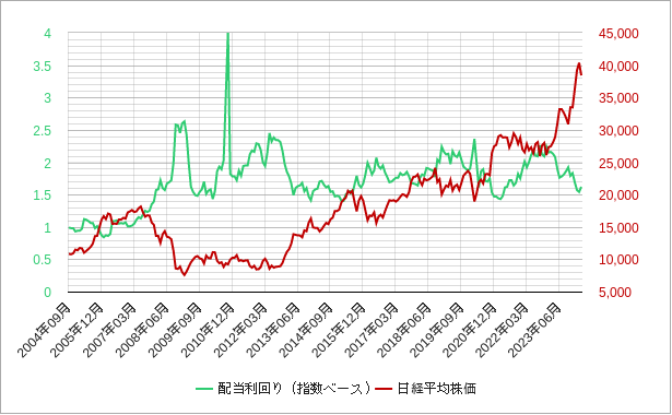 月足の日経平均株価の指数ベースの配当利回りのチャート