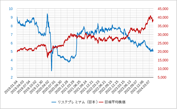 日本のリスクプレミアムのチャート