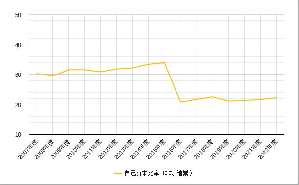 topixの非製造業の自己資本比率のチャート