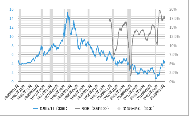 米国の長期金利とroe（自己資本利益率・株主資本利益率）のチャート