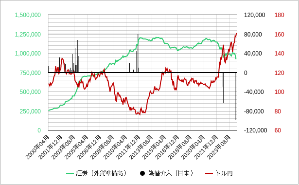 日本の証券の残高（外貨準備）のチャート